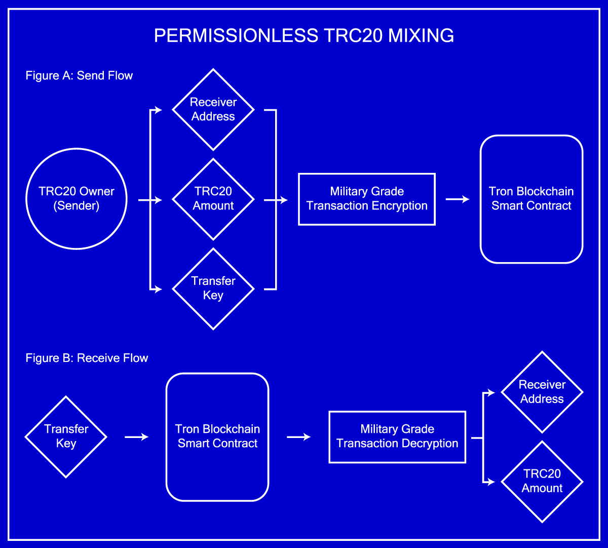 Permissionless TRC20 Mixing